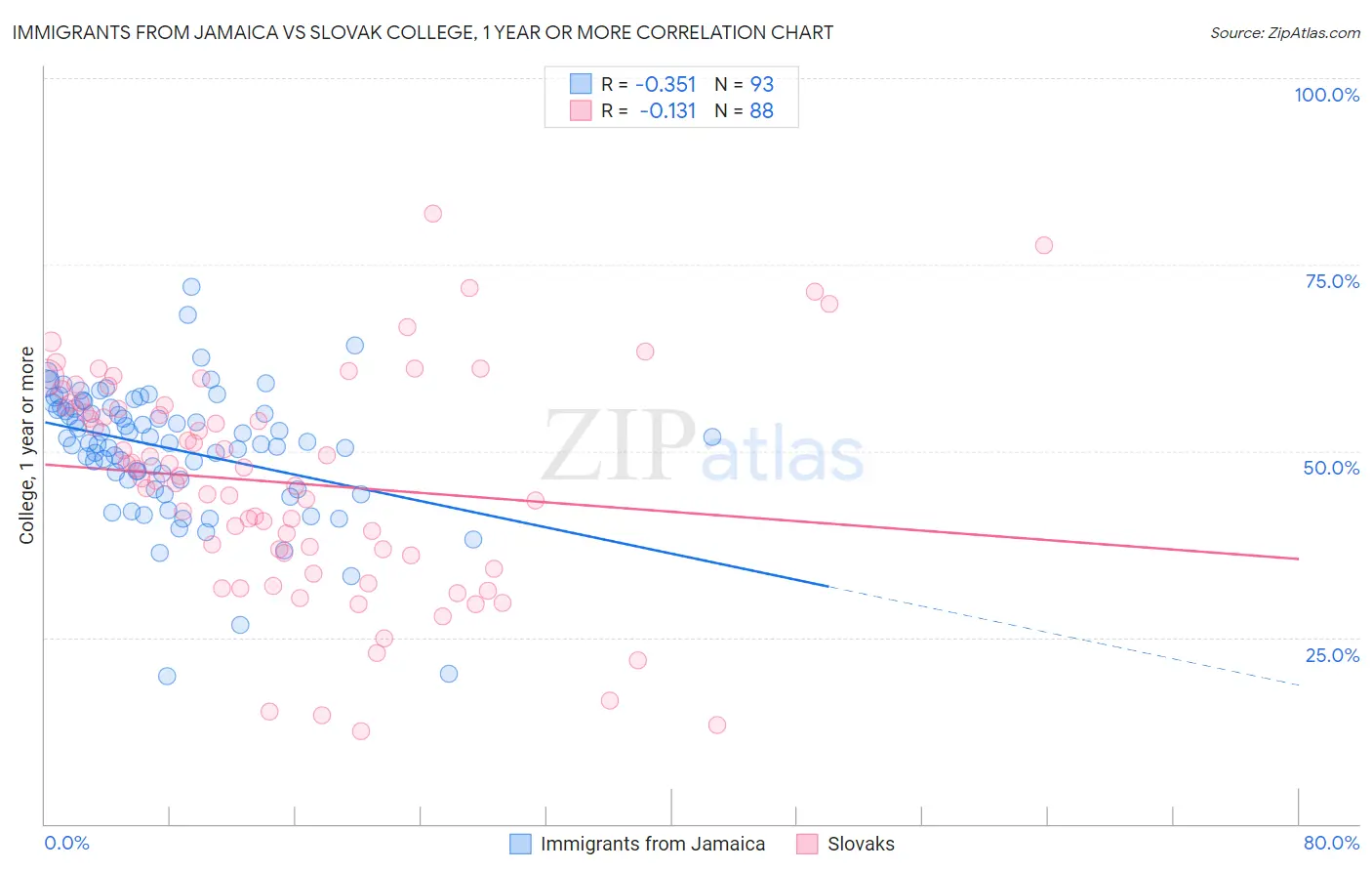 Immigrants from Jamaica vs Slovak College, 1 year or more