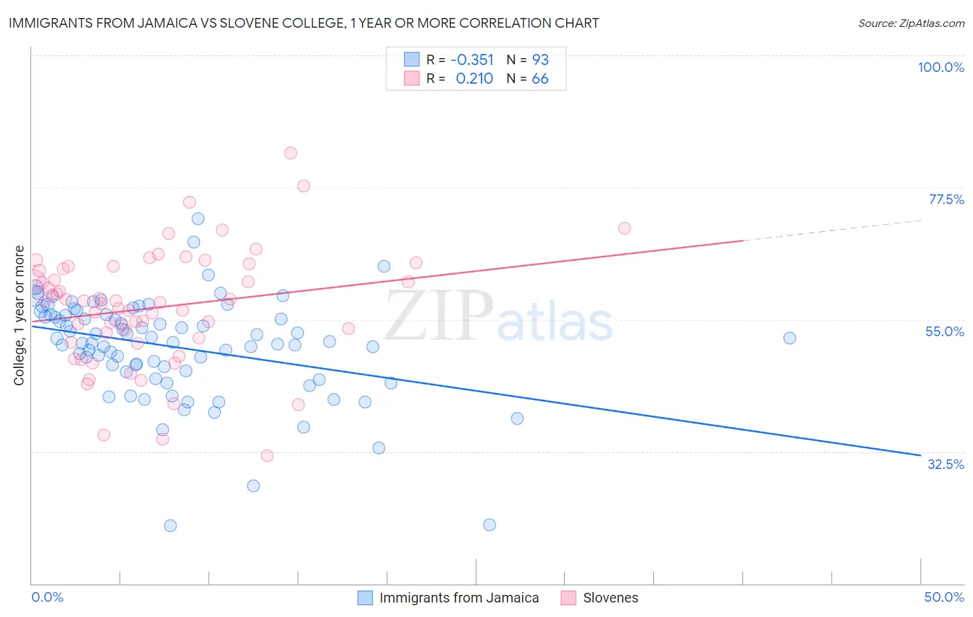 Immigrants from Jamaica vs Slovene College, 1 year or more