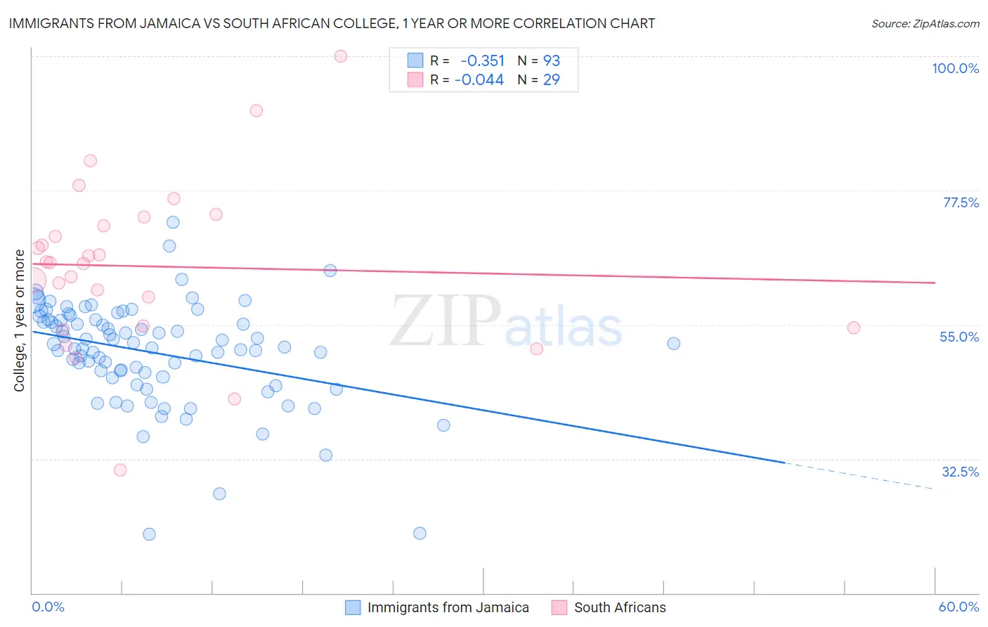 Immigrants from Jamaica vs South African College, 1 year or more