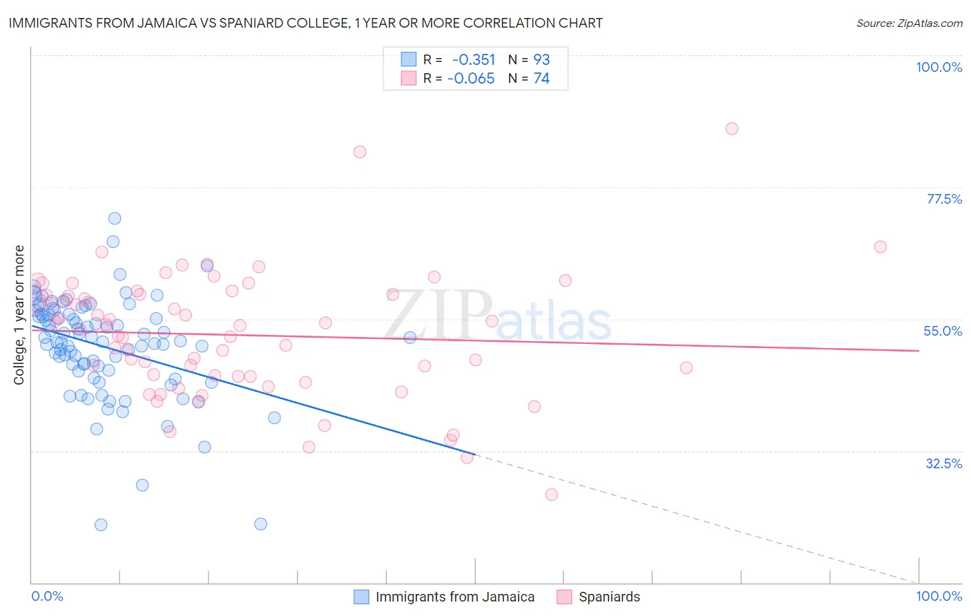 Immigrants from Jamaica vs Spaniard College, 1 year or more