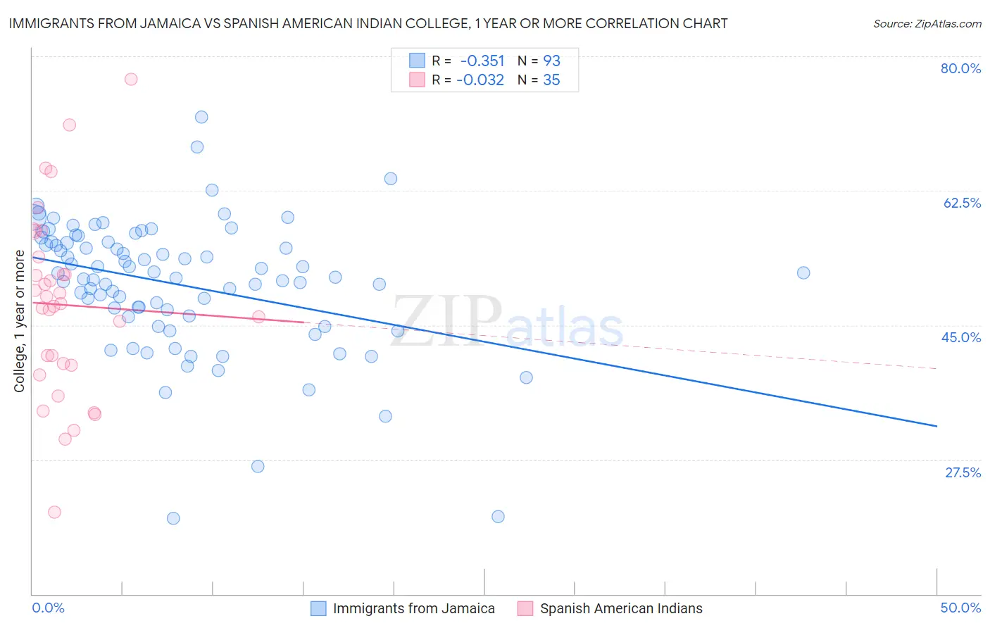 Immigrants from Jamaica vs Spanish American Indian College, 1 year or more