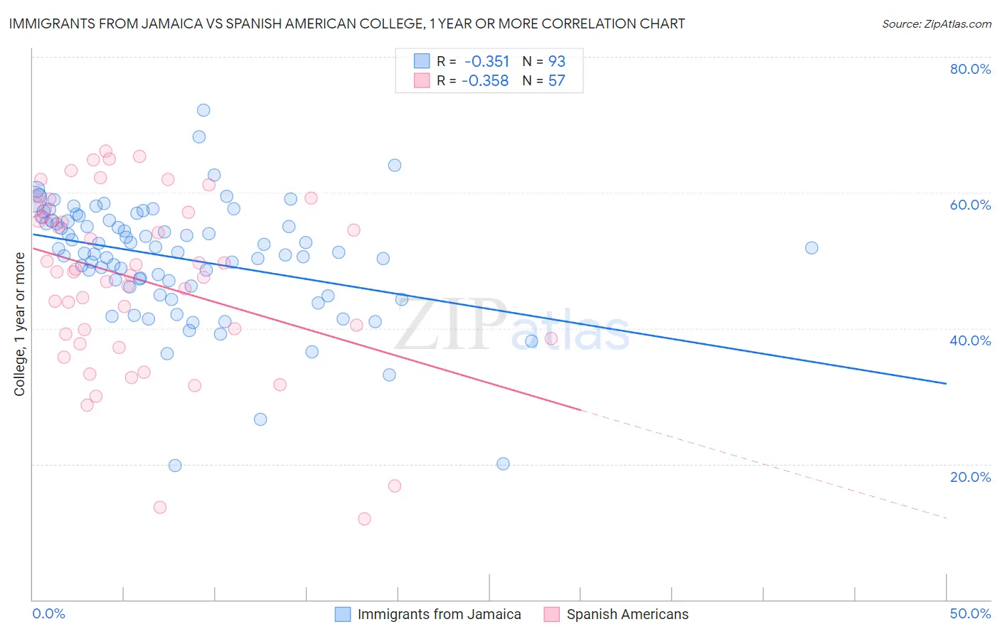 Immigrants from Jamaica vs Spanish American College, 1 year or more