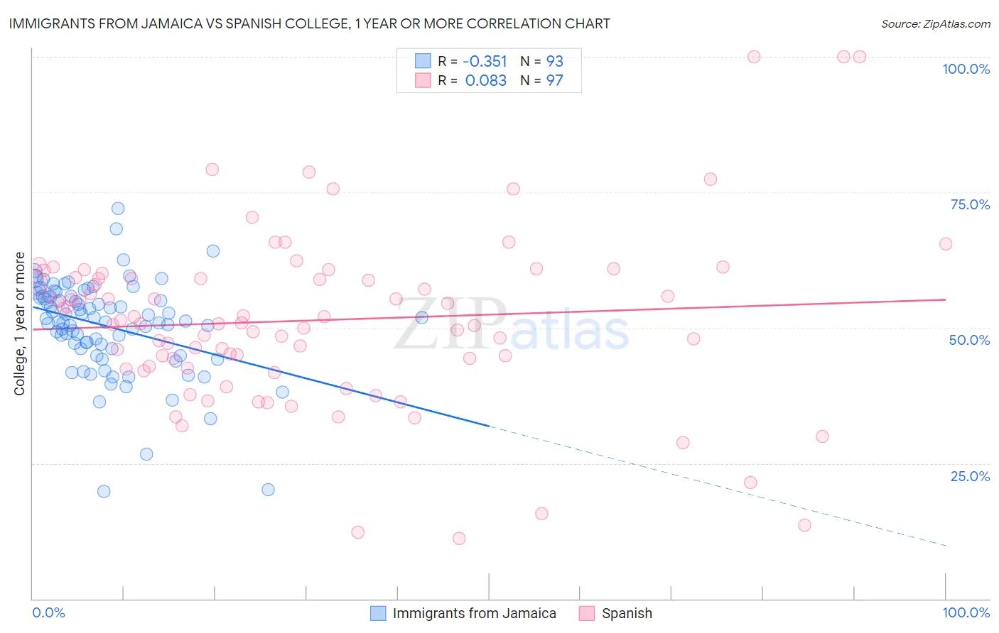 Immigrants from Jamaica vs Spanish College, 1 year or more
