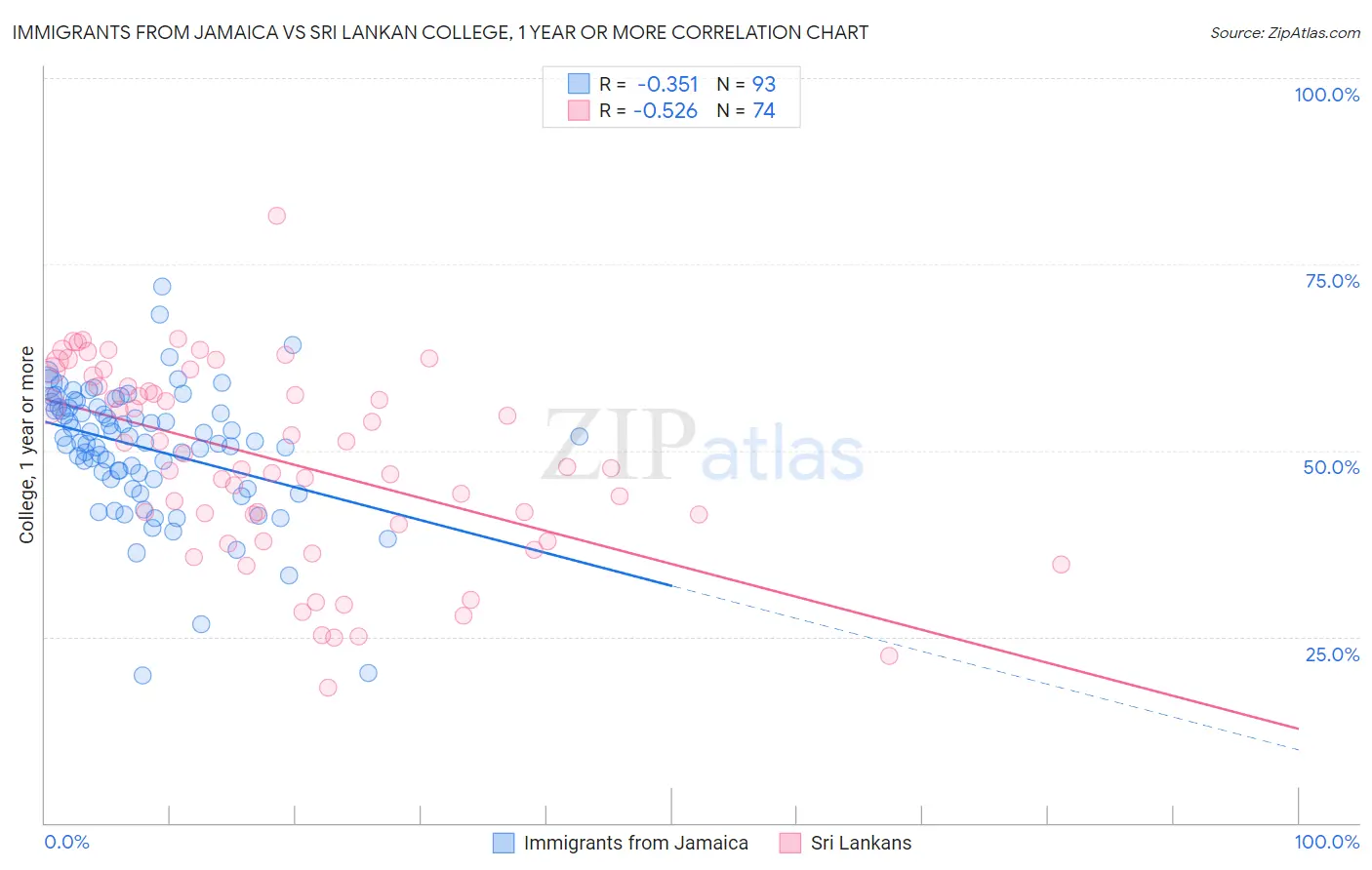 Immigrants from Jamaica vs Sri Lankan College, 1 year or more