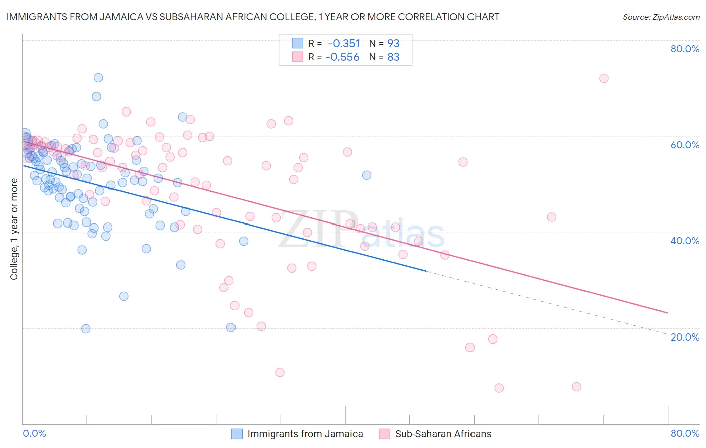 Immigrants from Jamaica vs Subsaharan African College, 1 year or more