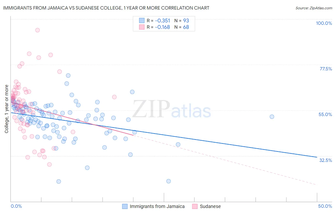 Immigrants from Jamaica vs Sudanese College, 1 year or more