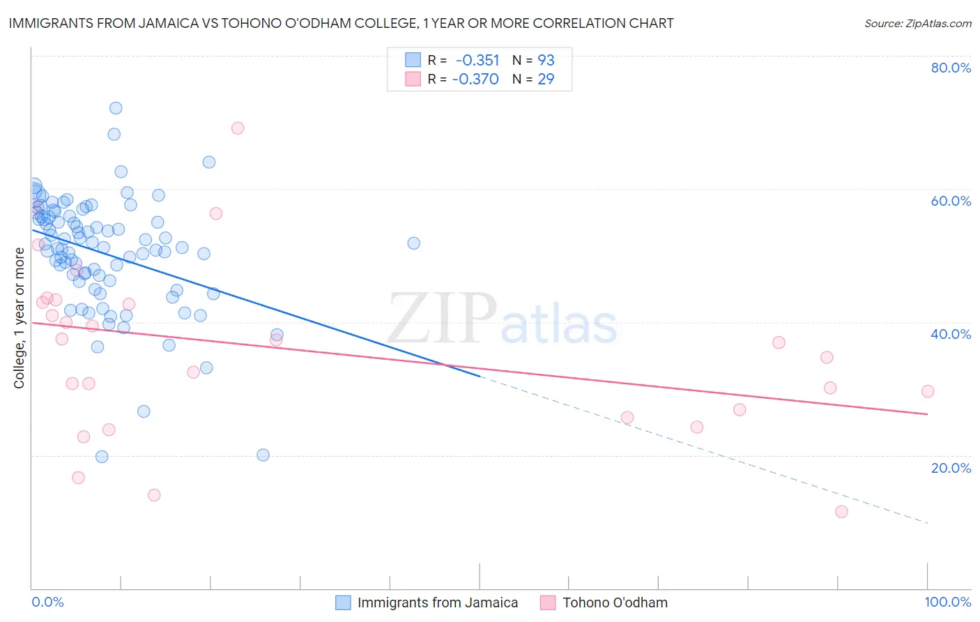 Immigrants from Jamaica vs Tohono O'odham College, 1 year or more