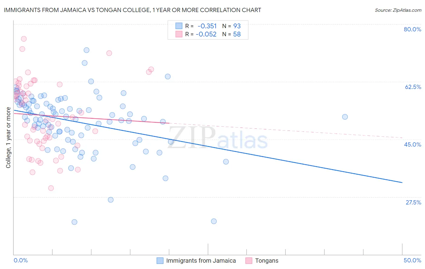 Immigrants from Jamaica vs Tongan College, 1 year or more