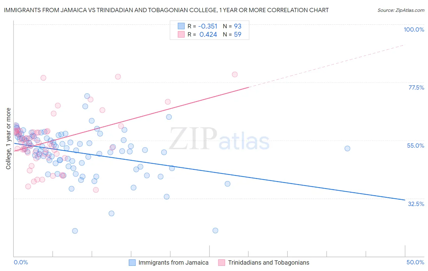 Immigrants from Jamaica vs Trinidadian and Tobagonian College, 1 year or more