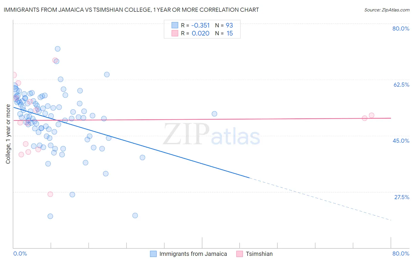 Immigrants from Jamaica vs Tsimshian College, 1 year or more