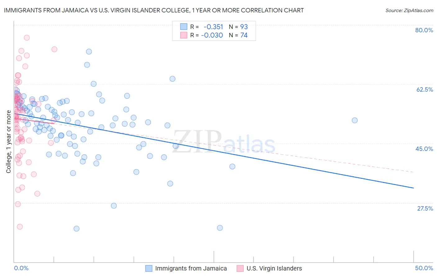 Immigrants from Jamaica vs U.S. Virgin Islander College, 1 year or more