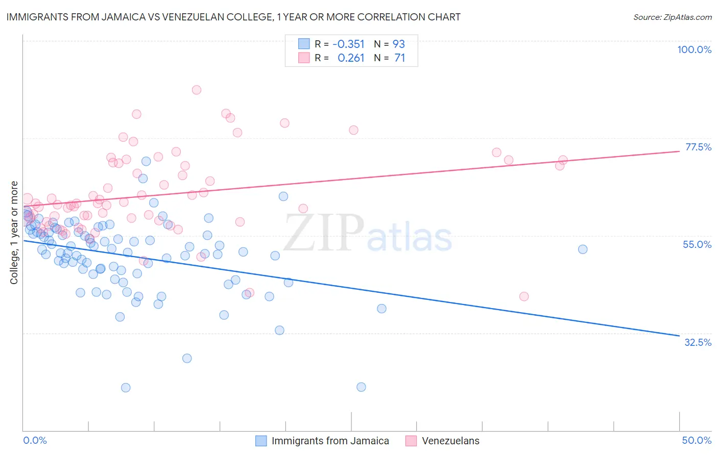 Immigrants from Jamaica vs Venezuelan College, 1 year or more