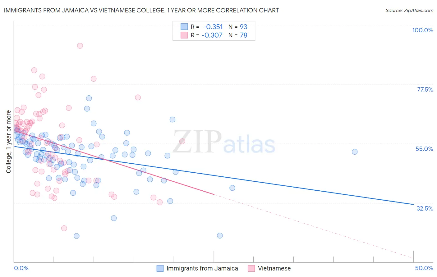 Immigrants from Jamaica vs Vietnamese College, 1 year or more