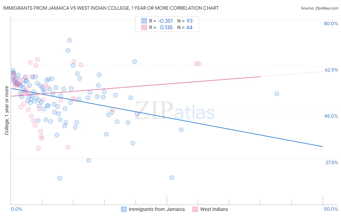 Immigrants from Jamaica vs West Indian College, 1 year or more