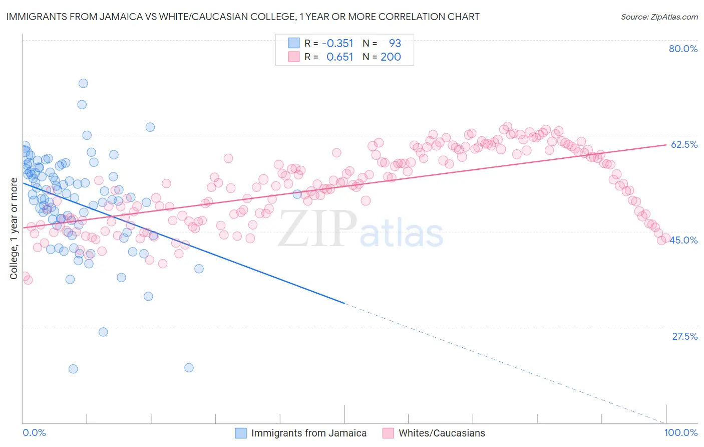 Immigrants from Jamaica vs White/Caucasian College, 1 year or more