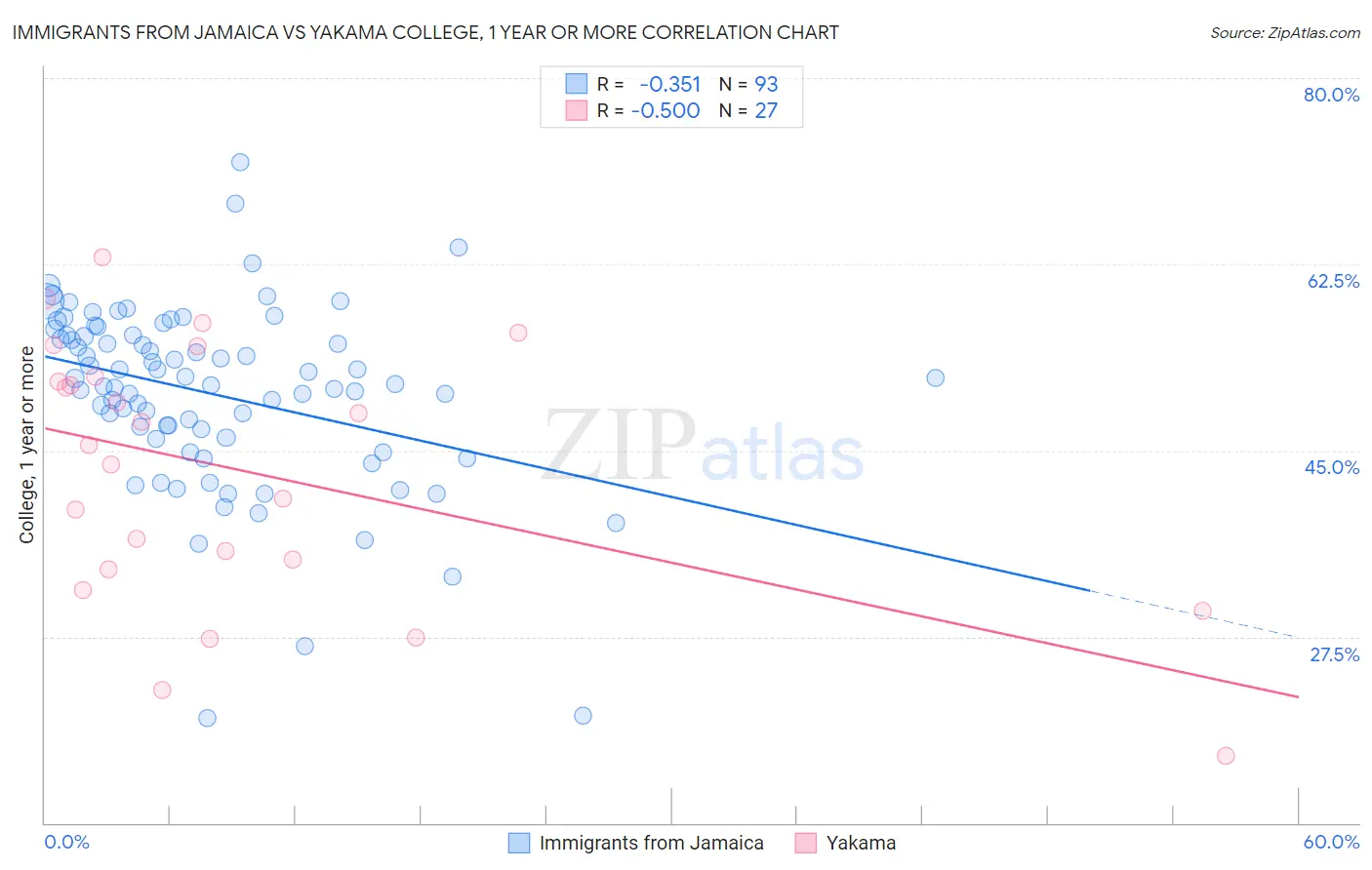 Immigrants from Jamaica vs Yakama College, 1 year or more