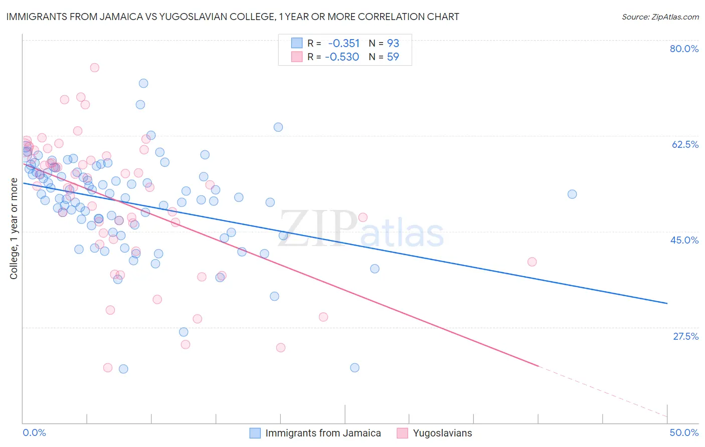 Immigrants from Jamaica vs Yugoslavian College, 1 year or more