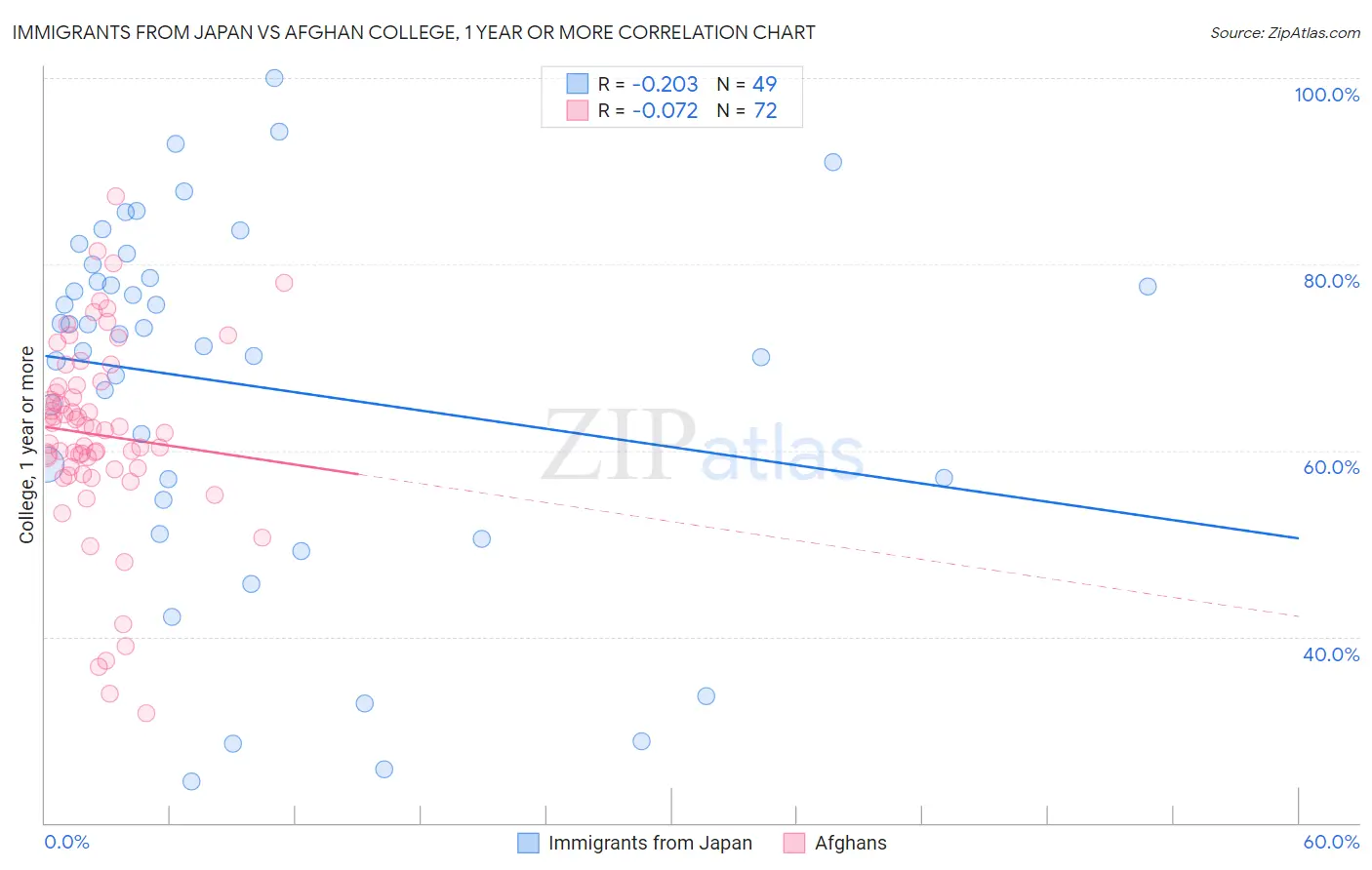 Immigrants from Japan vs Afghan College, 1 year or more