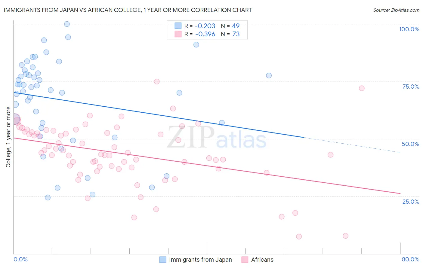 Immigrants from Japan vs African College, 1 year or more