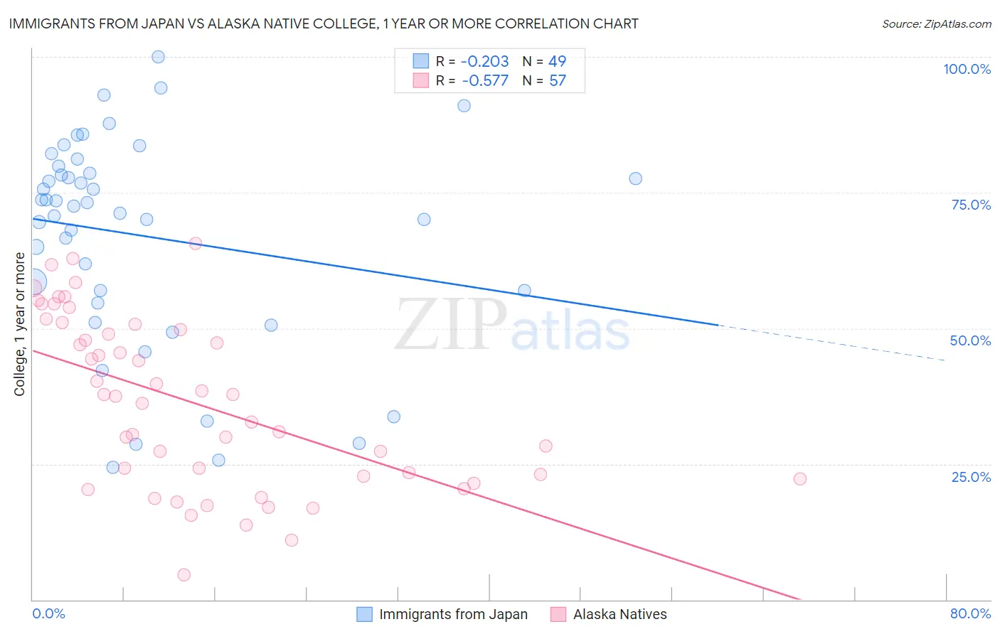 Immigrants from Japan vs Alaska Native College, 1 year or more