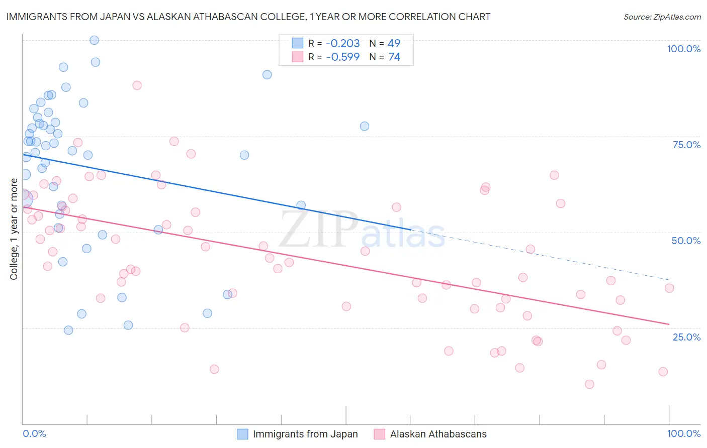 Immigrants from Japan vs Alaskan Athabascan College, 1 year or more