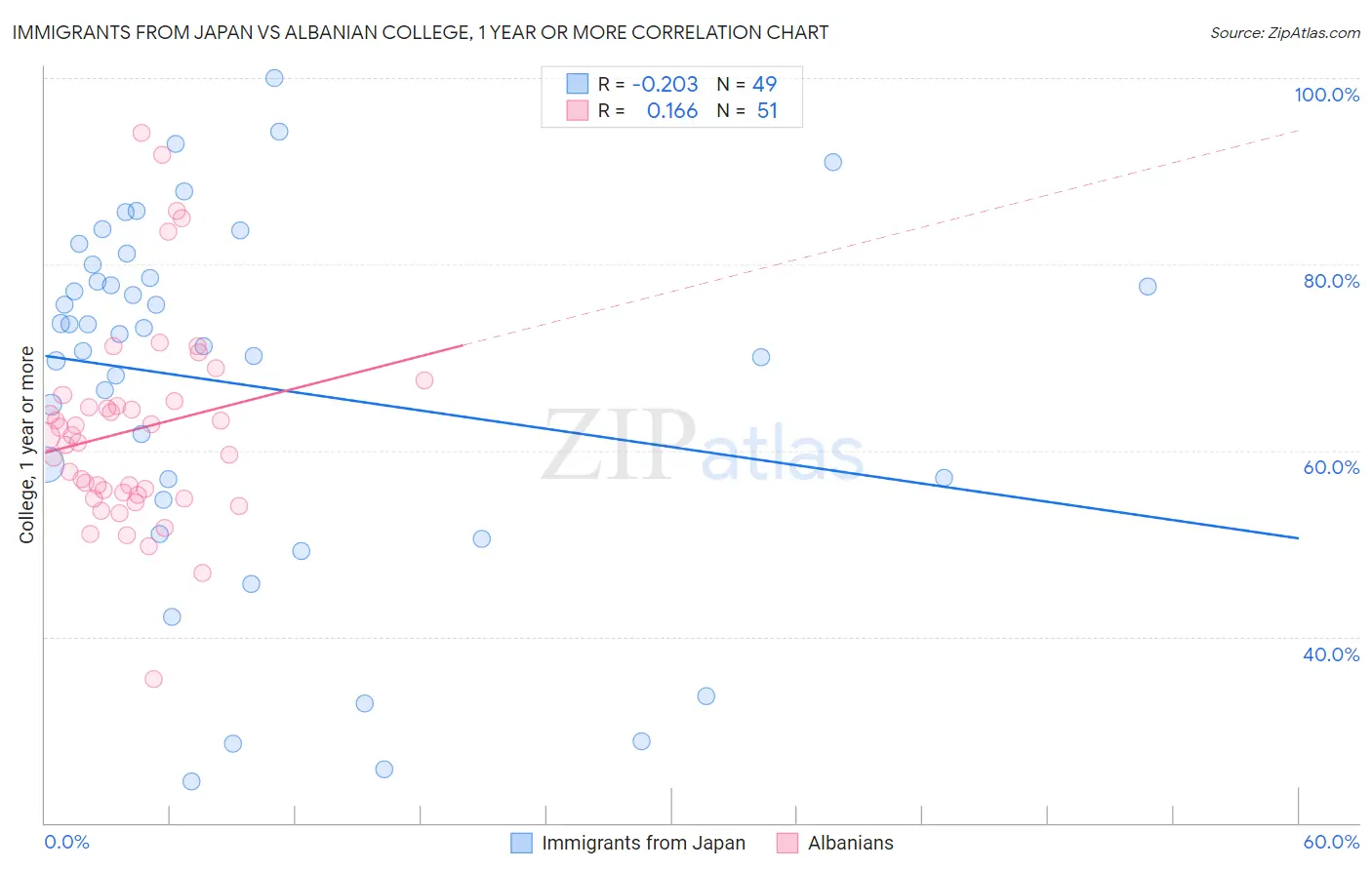 Immigrants from Japan vs Albanian College, 1 year or more