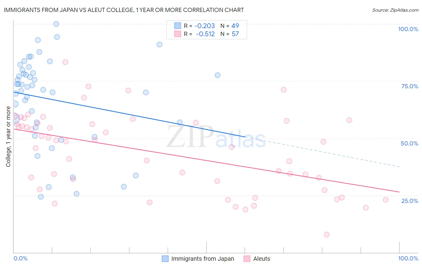 Immigrants from Japan vs Aleut College, 1 year or more