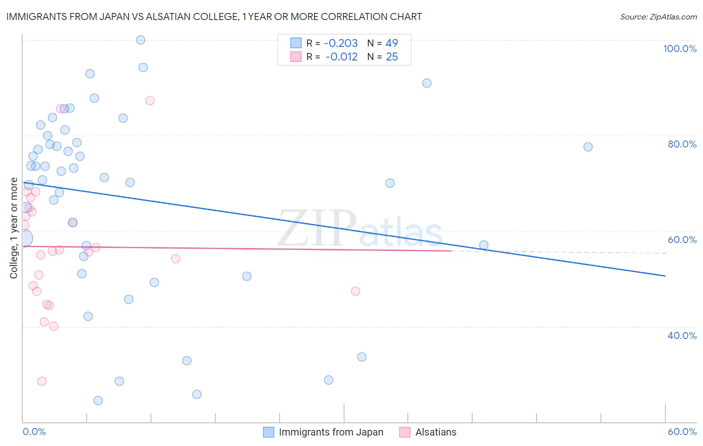 Immigrants from Japan vs Alsatian College, 1 year or more