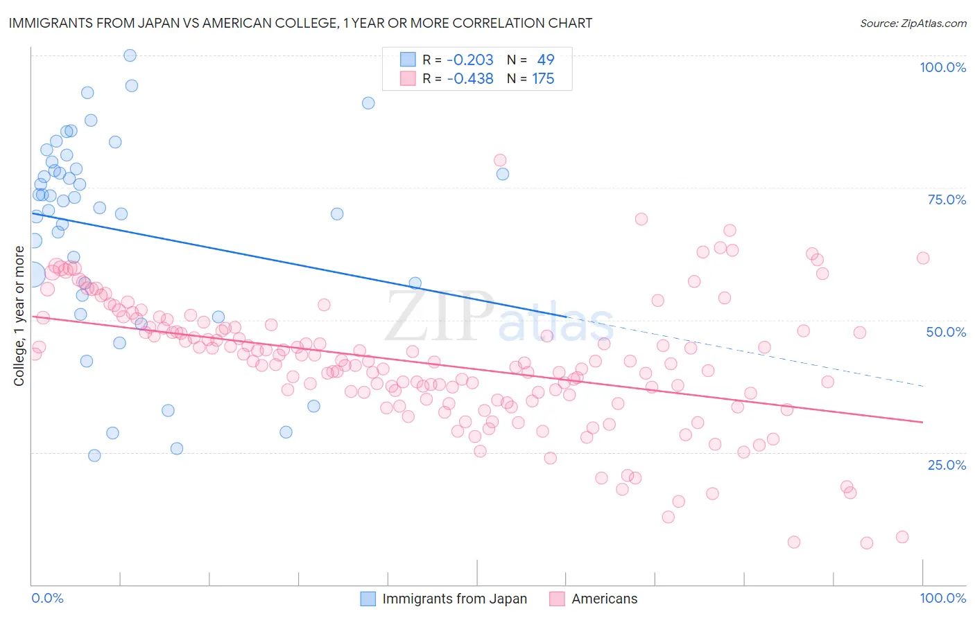 Immigrants from Japan vs American College, 1 year or more