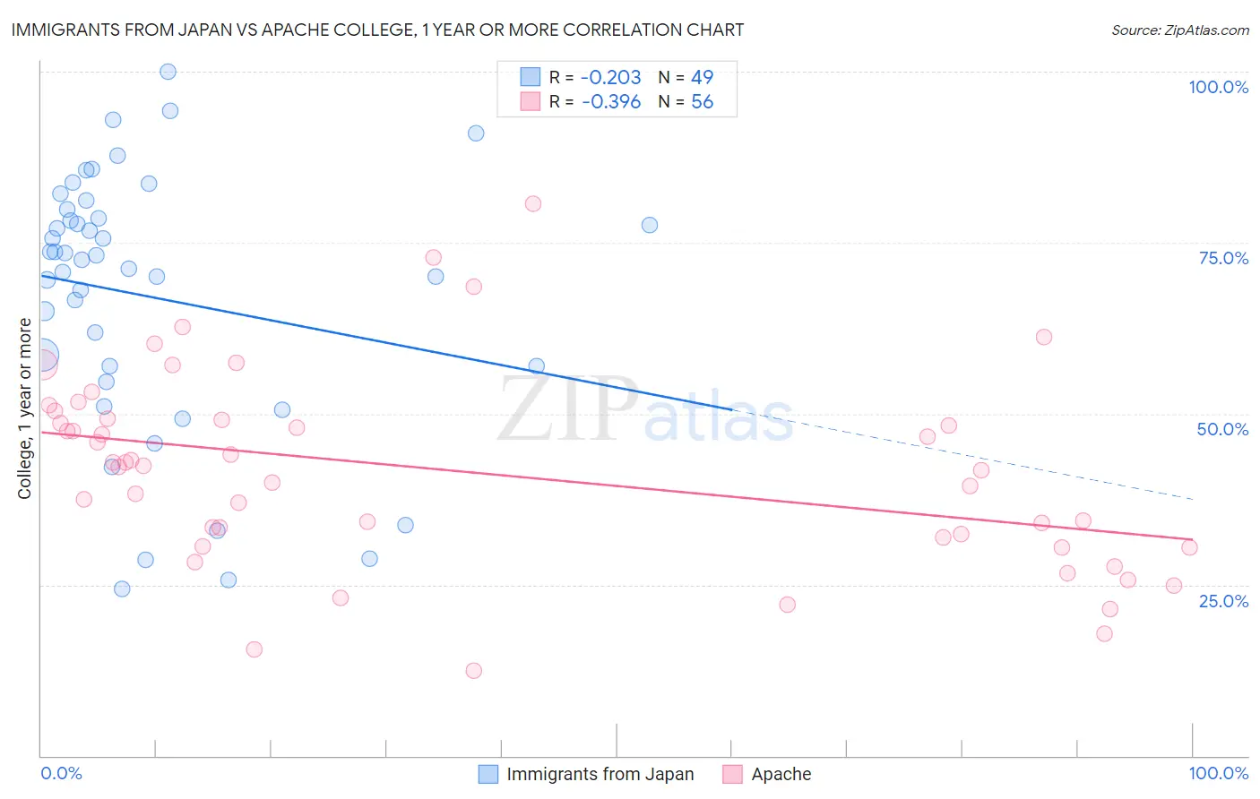 Immigrants from Japan vs Apache College, 1 year or more