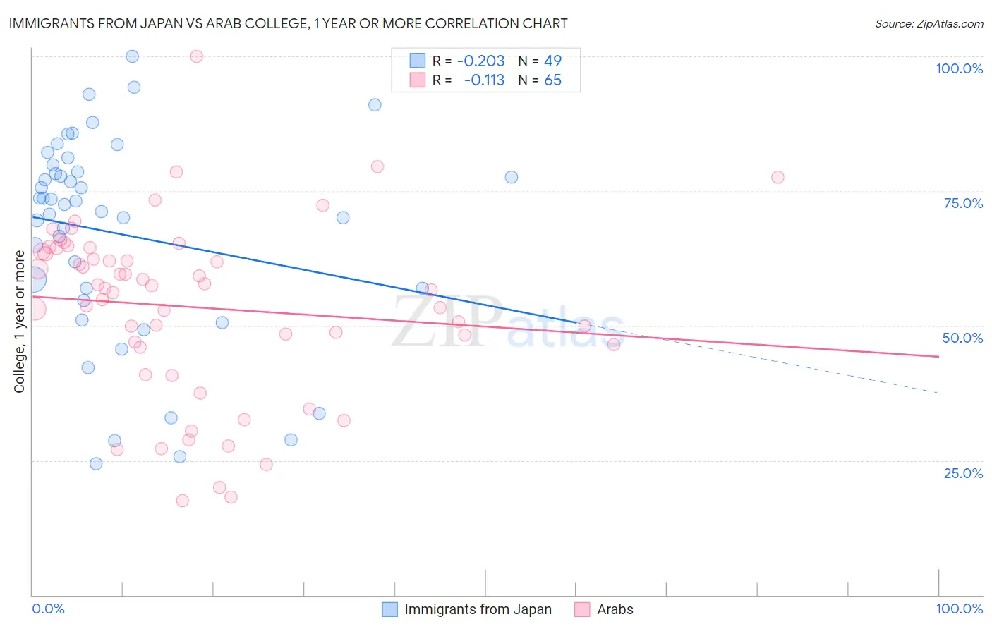 Immigrants from Japan vs Arab College, 1 year or more