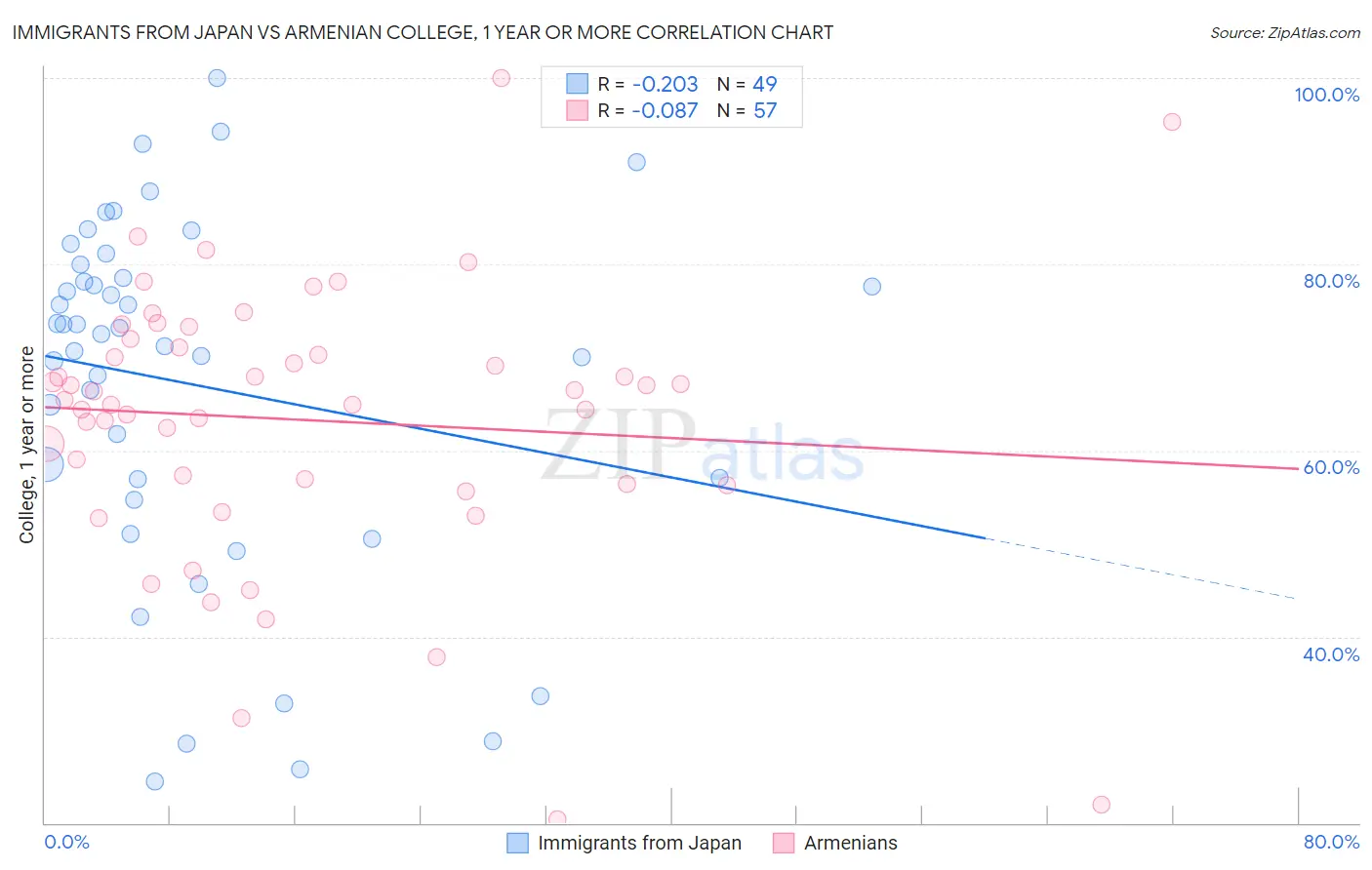 Immigrants from Japan vs Armenian College, 1 year or more