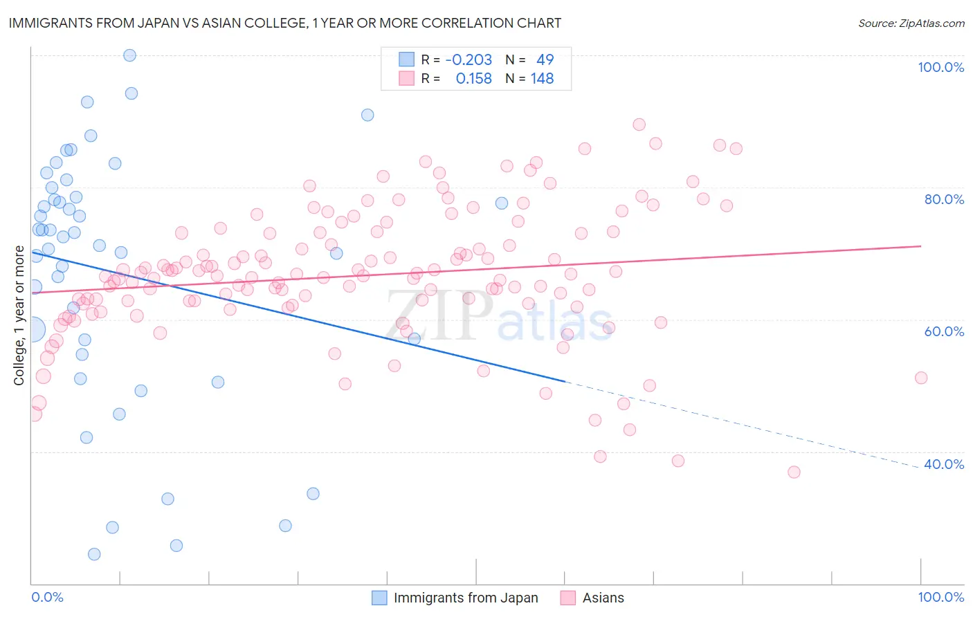 Immigrants from Japan vs Asian College, 1 year or more