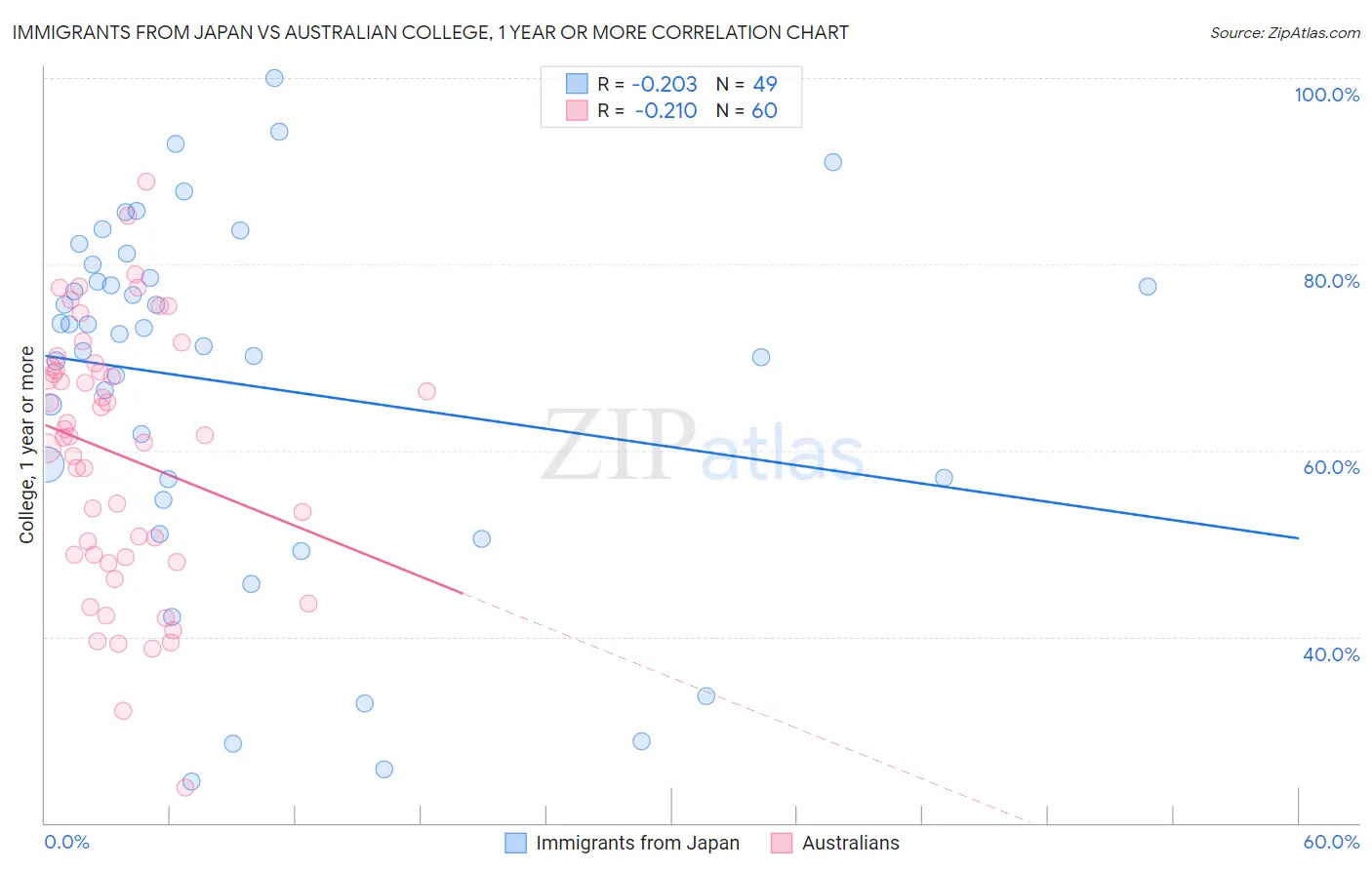 Immigrants from Japan vs Australian College, 1 year or more