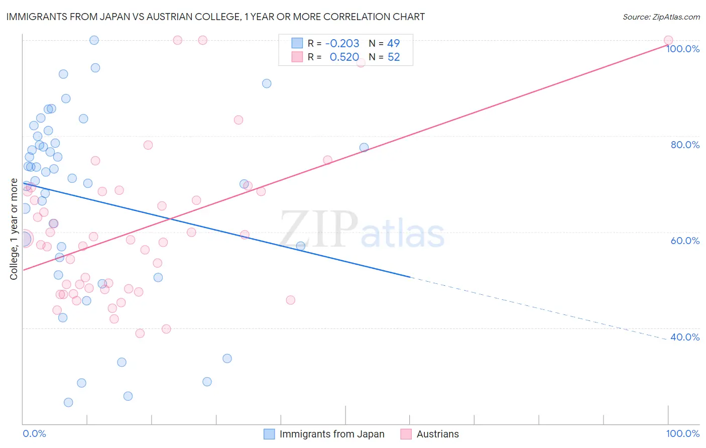 Immigrants from Japan vs Austrian College, 1 year or more