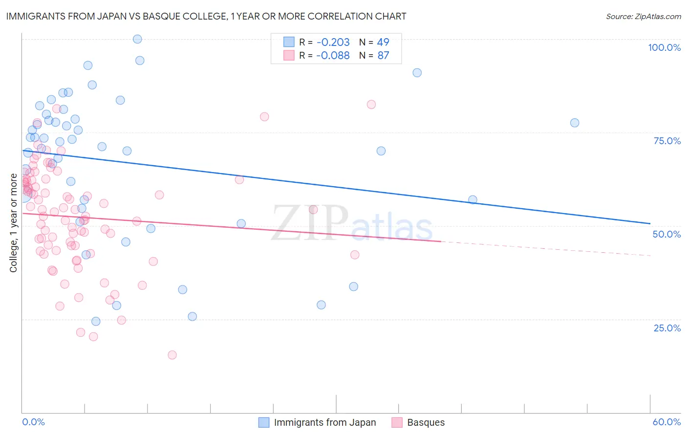 Immigrants from Japan vs Basque College, 1 year or more