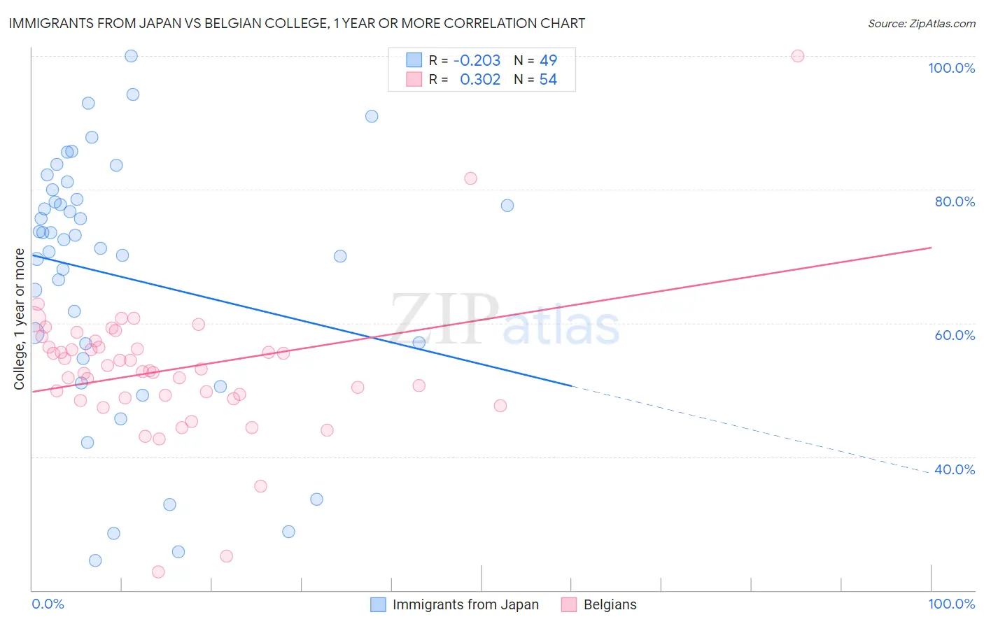 Immigrants from Japan vs Belgian College, 1 year or more