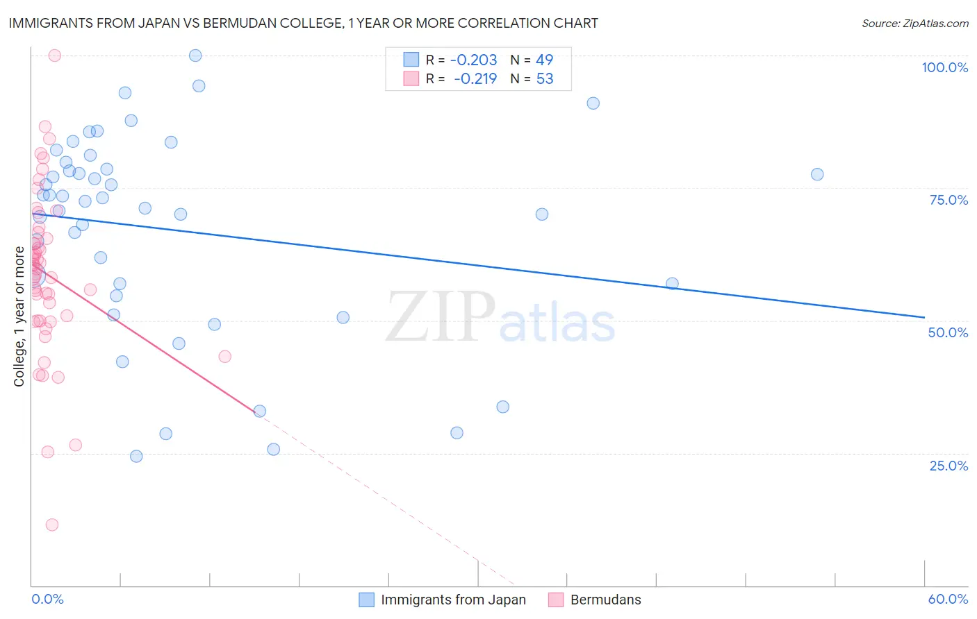 Immigrants from Japan vs Bermudan College, 1 year or more