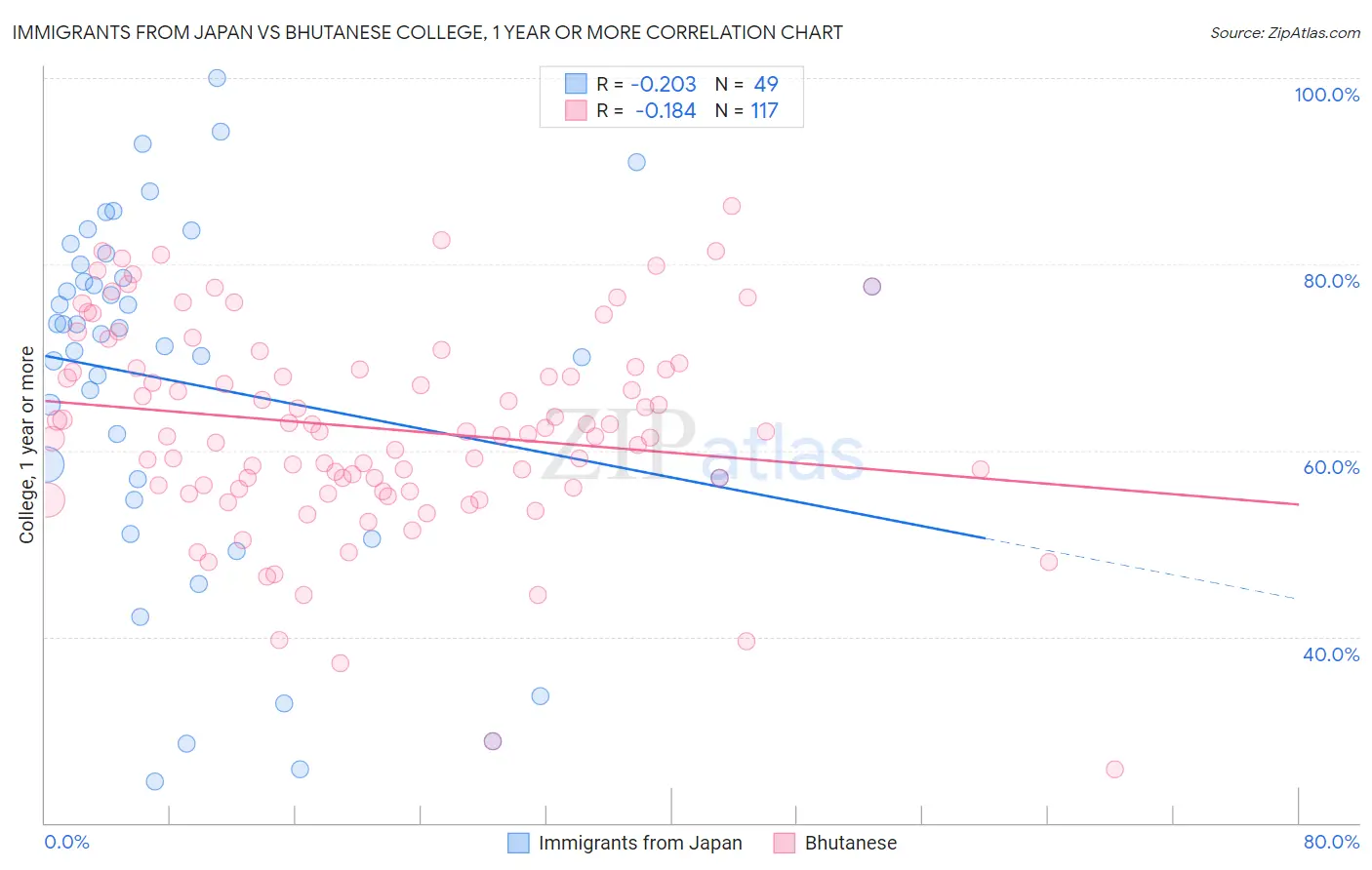 Immigrants from Japan vs Bhutanese College, 1 year or more