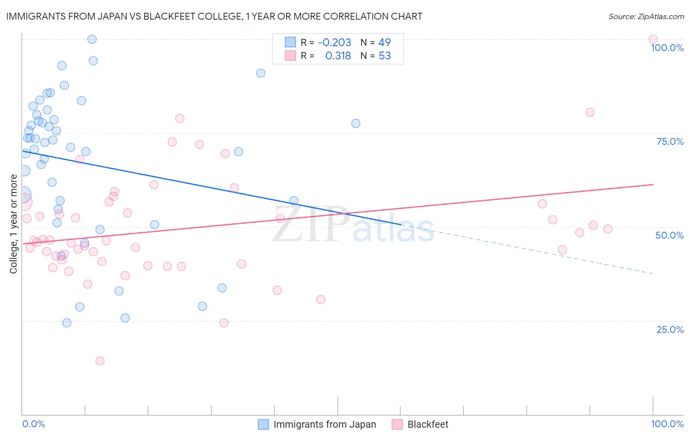 Immigrants from Japan vs Blackfeet College, 1 year or more