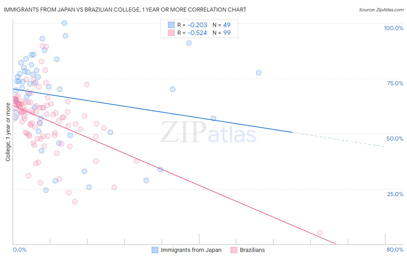 Immigrants from Japan vs Brazilian College, 1 year or more