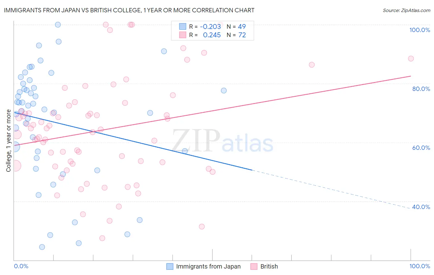 Immigrants from Japan vs British College, 1 year or more