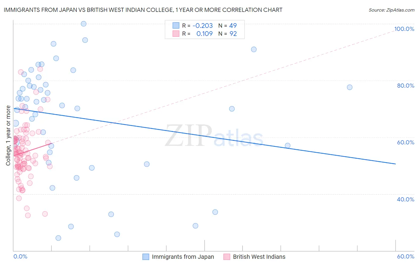 Immigrants from Japan vs British West Indian College, 1 year or more