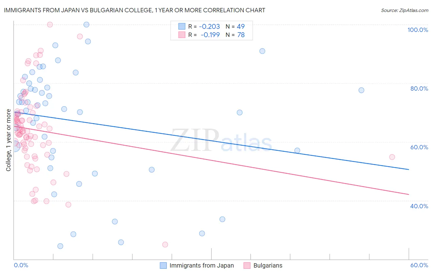 Immigrants from Japan vs Bulgarian College, 1 year or more