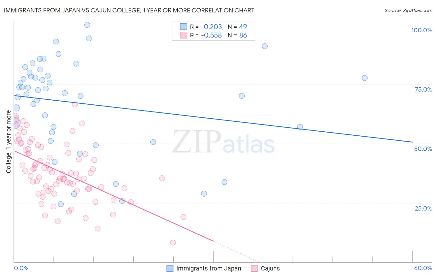 Immigrants from Japan vs Cajun College, 1 year or more