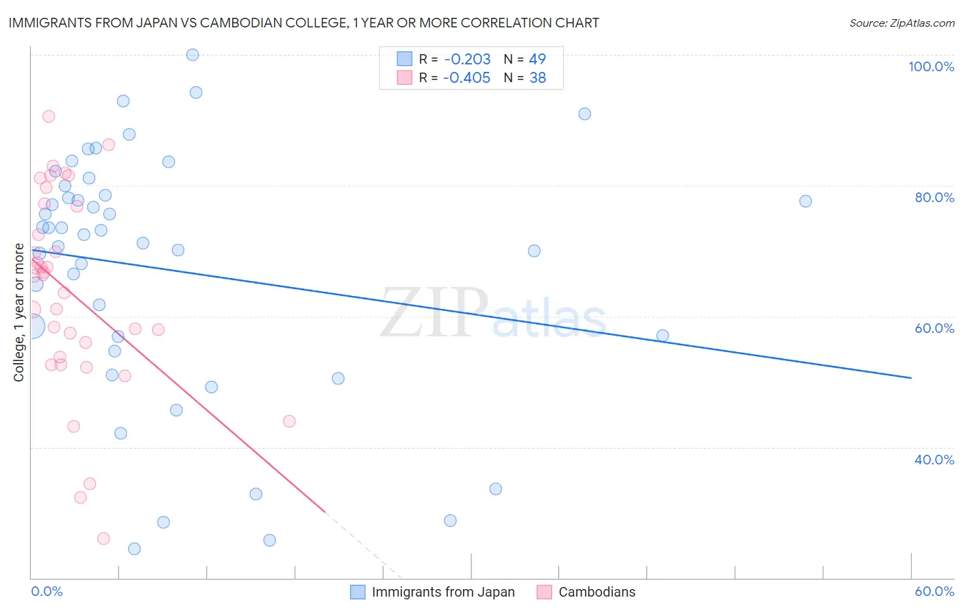 Immigrants from Japan vs Cambodian College, 1 year or more