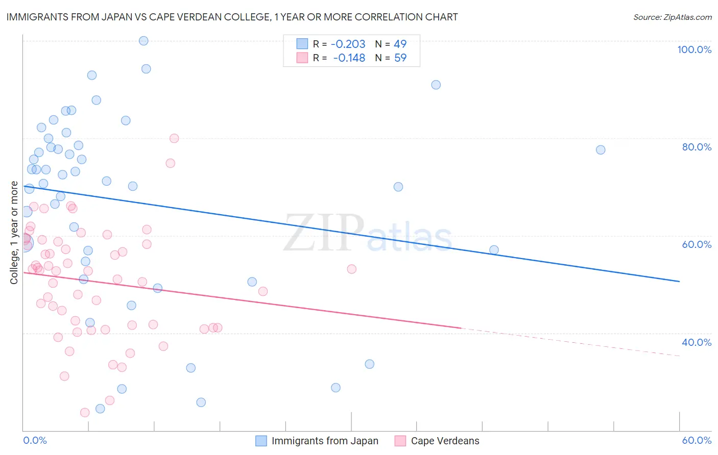 Immigrants from Japan vs Cape Verdean College, 1 year or more