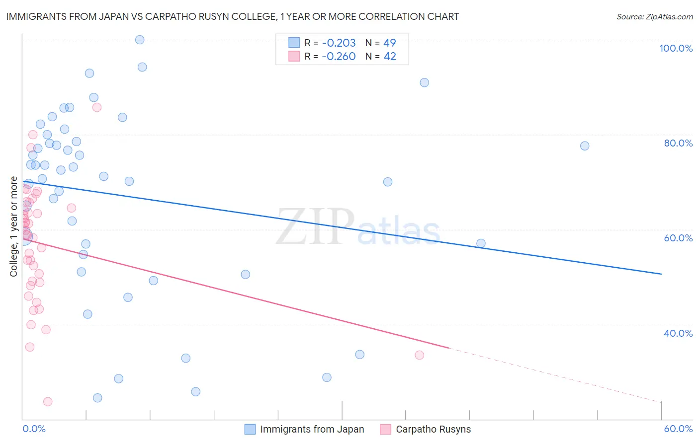 Immigrants from Japan vs Carpatho Rusyn College, 1 year or more