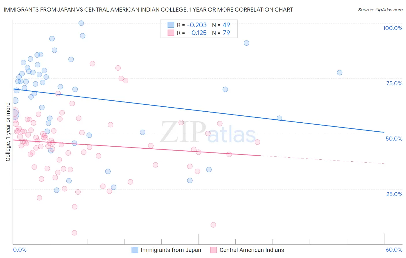 Immigrants from Japan vs Central American Indian College, 1 year or more