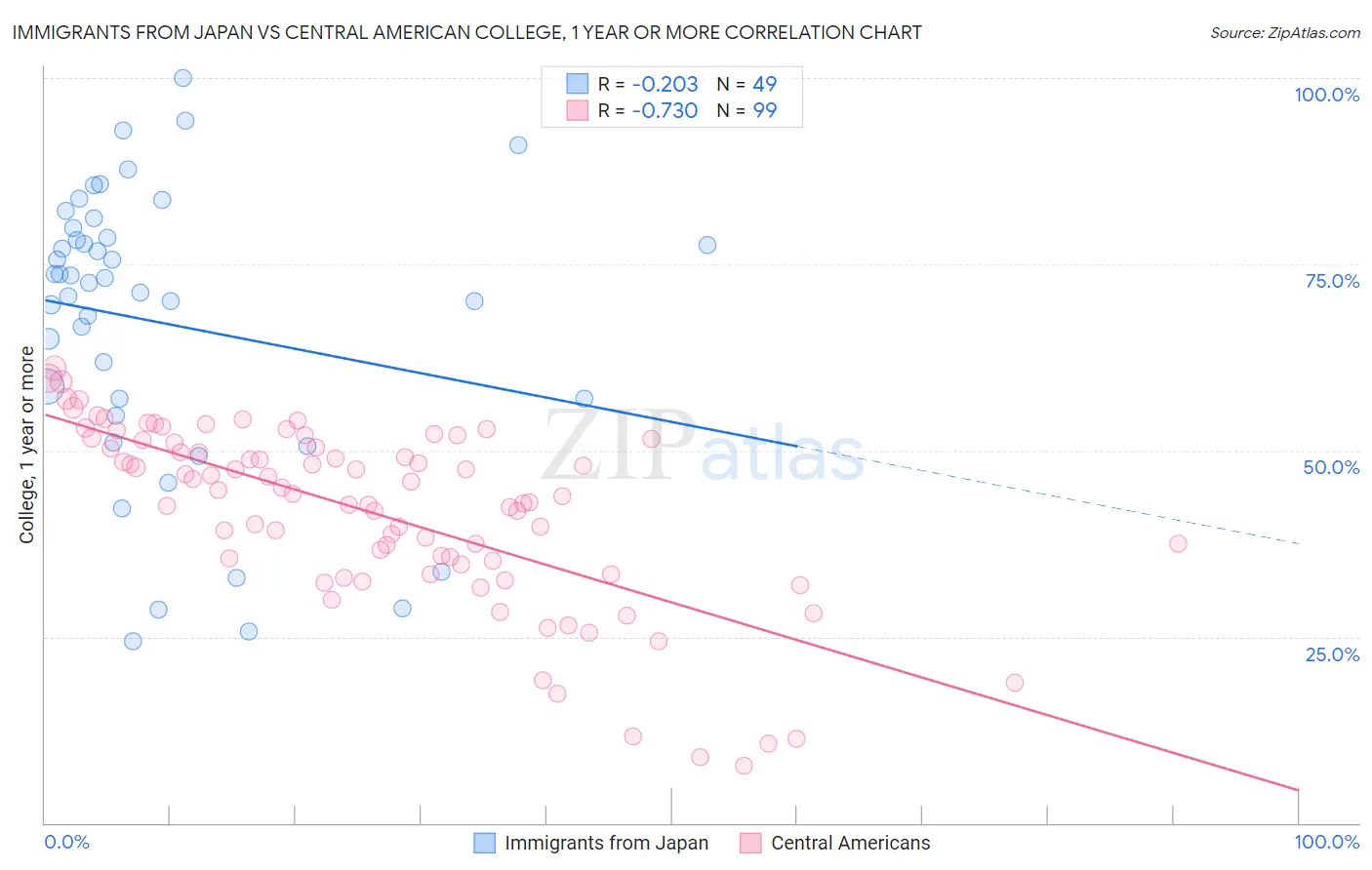 Immigrants from Japan vs Central American College, 1 year or more